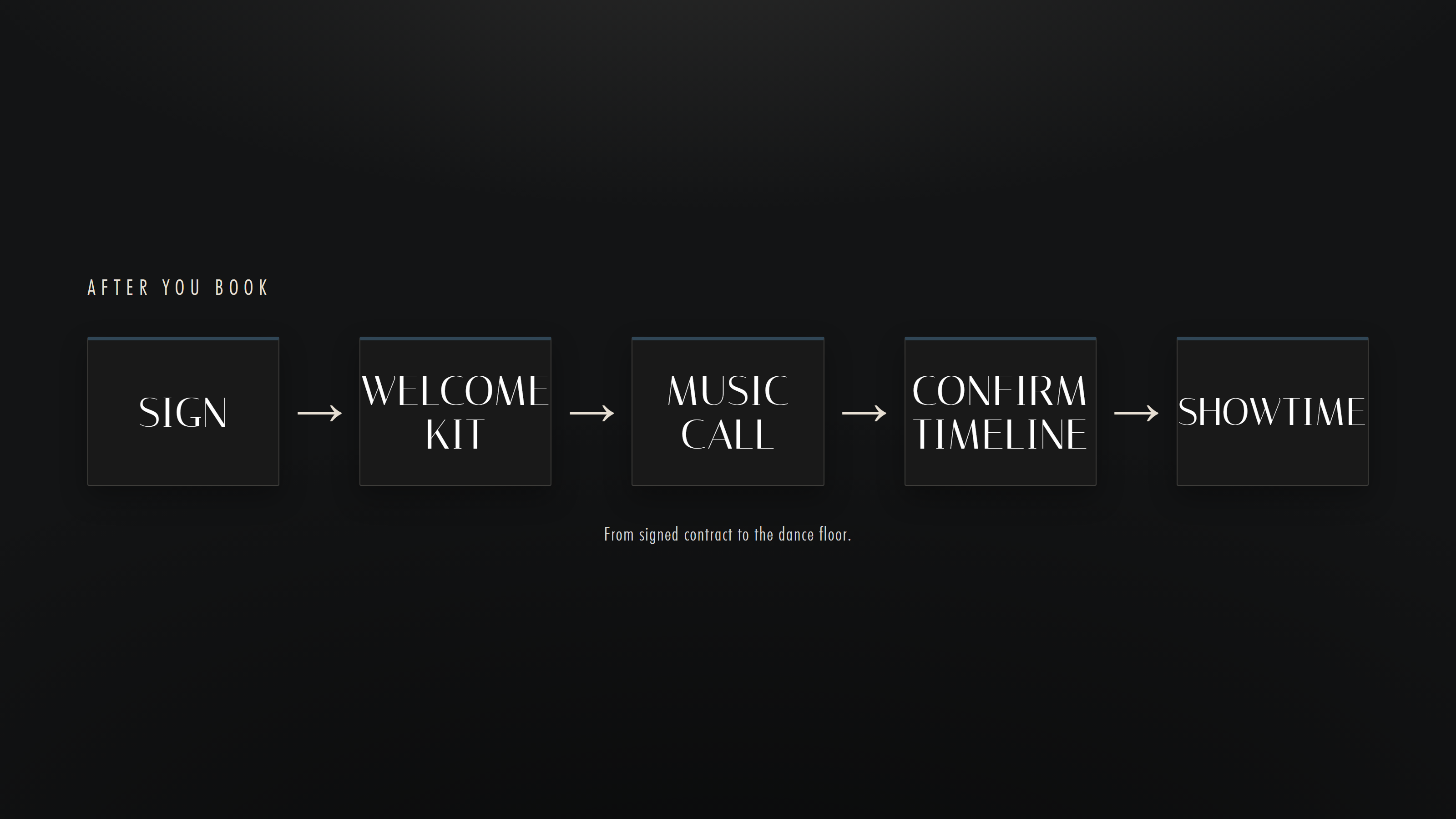 After you book: sign, welcome kit, music call, confirm timeline, showtime.