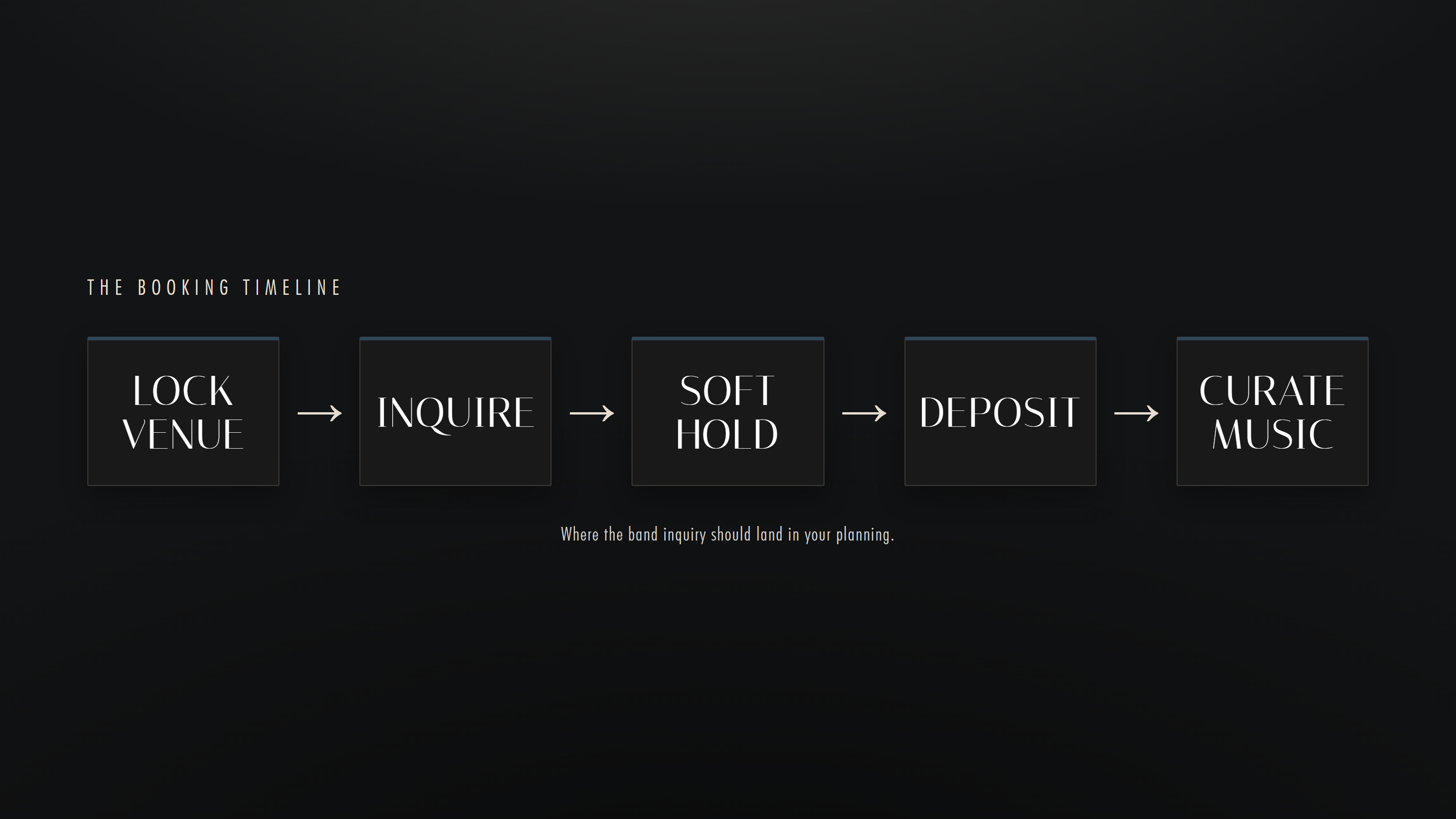 The booking timeline: lock venue, inquire, soft hold, deposit, curate music.